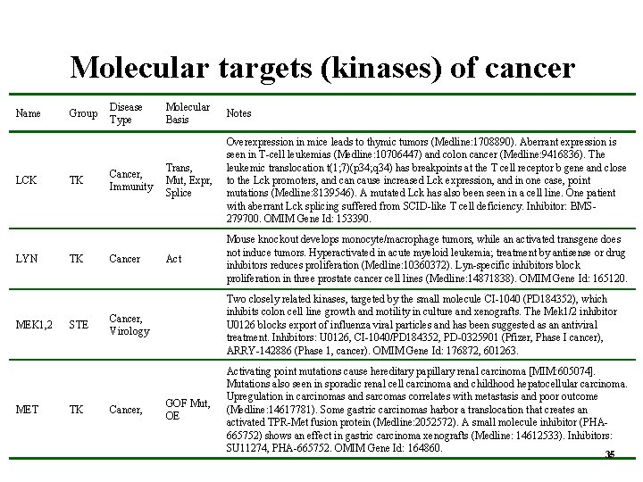 Molecular targets (kinases) of cancer Name LCK LYN MEK 1, 2 MET Group TK