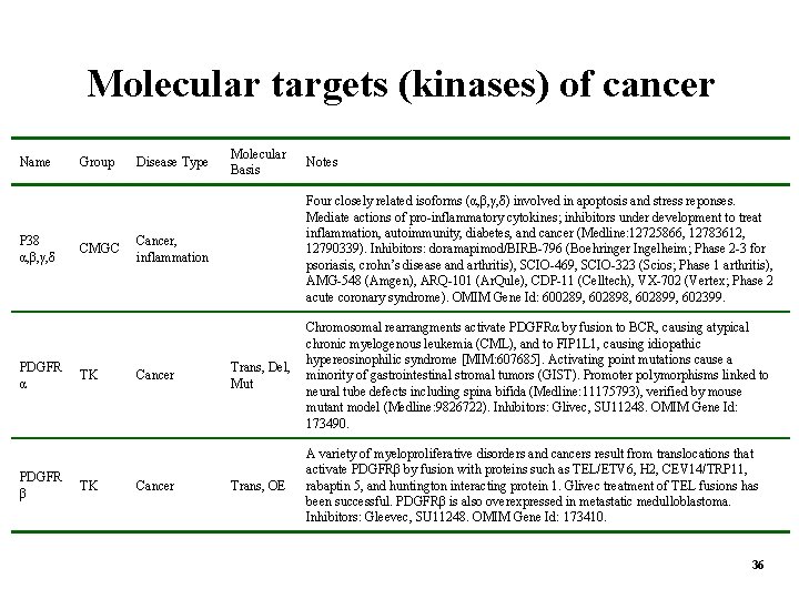 Molecular targets (kinases) of cancer Name P 38 α, β, γ, δ PDGFR α