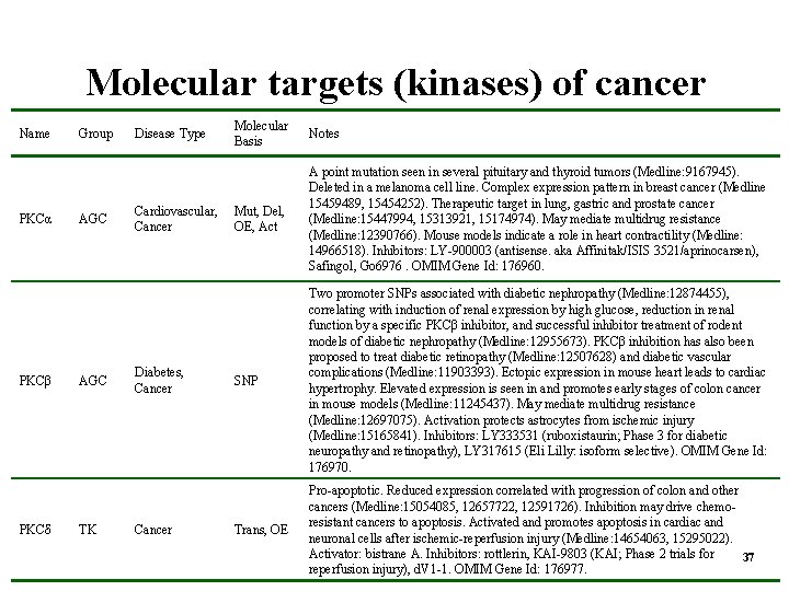 Molecular targets (kinases) of cancer Name PKCα PKCβ PKCδ Group AGC TK Disease Type