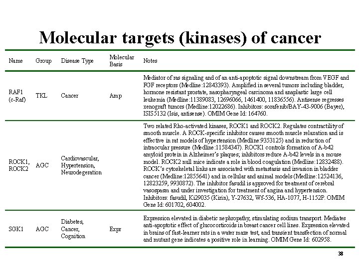 Molecular targets (kinases) of cancer Name RAF 1 (c-Raf) ROCK 1, ROCK 2 SGK