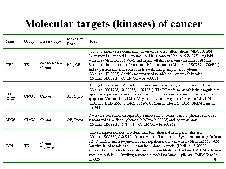Molecular targets (kinases) of cancer Name TIE 2 Group TK Disease Type Angiogenesis, Cancer