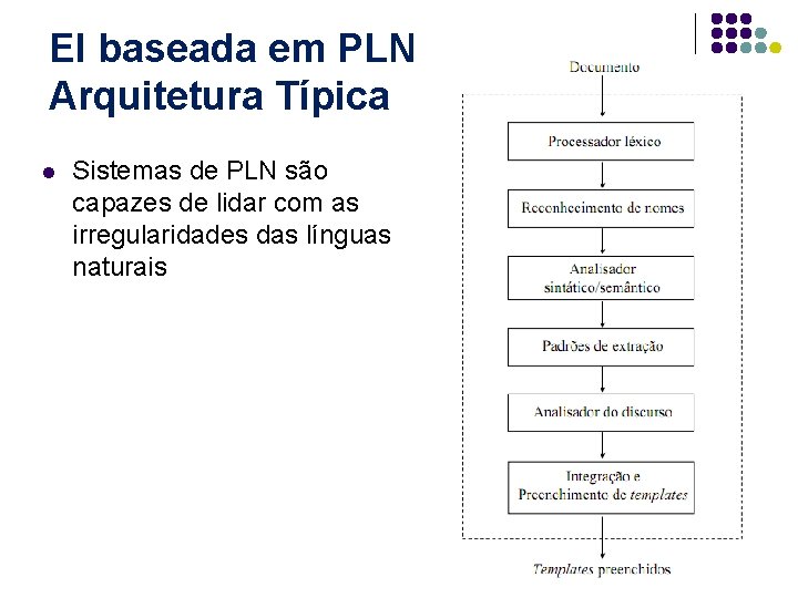 EI baseada em PLN Arquitetura Típica l Sistemas de PLN são capazes de lidar