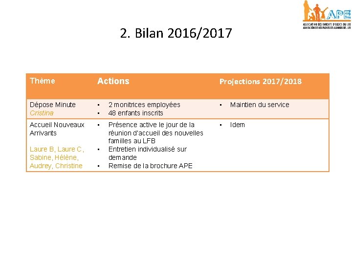 2. Bilan 2016/2017 Thème Actions Projections 2017/2018 Dépose Minute Cristina • • 2 monitrices