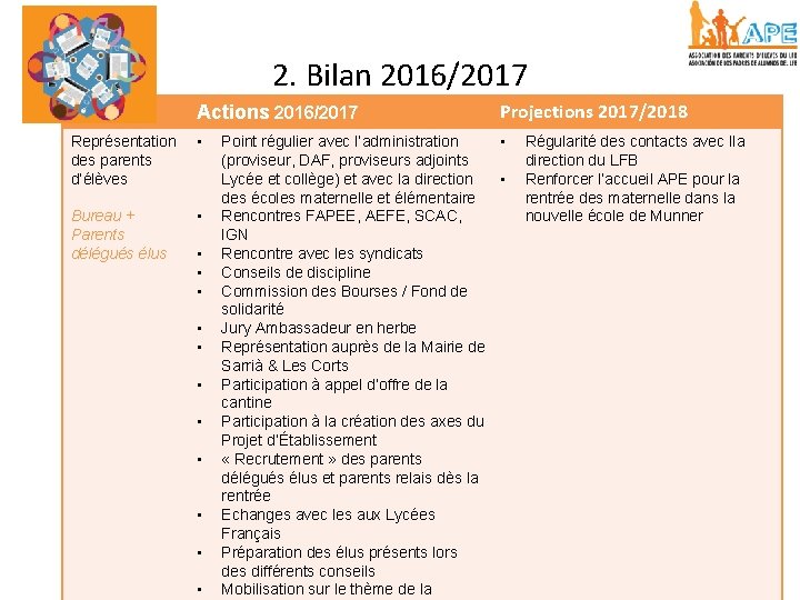 2. Bilan 2016/2017 Actions 2016/2017 Représentation des parents d’élèves • Bureau + Parents délégués