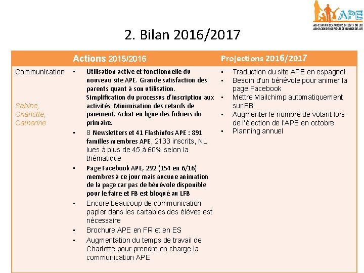 2. Bilan 2016/2017 Actions 2015/2016 Communication • Sabine, Charlotte, Catherine • • • Utilisation