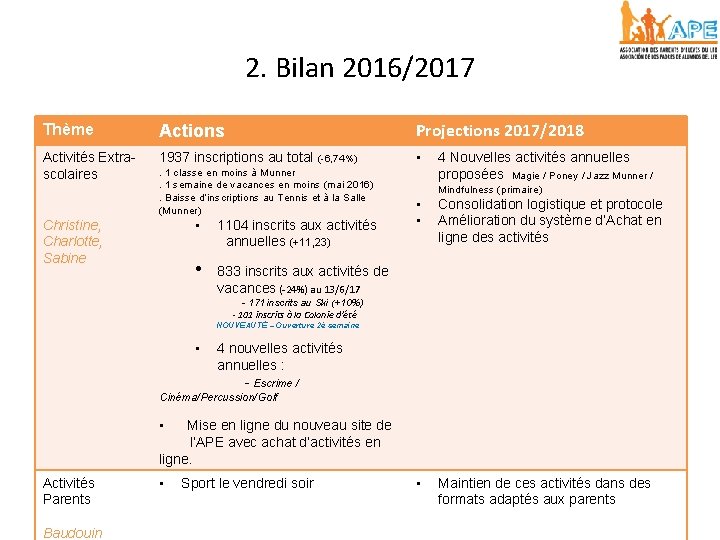 2. Bilan 2016/2017 Thème Actions Projections 2017/2018 Activités Extra- scolaires 1937 inscriptions au total