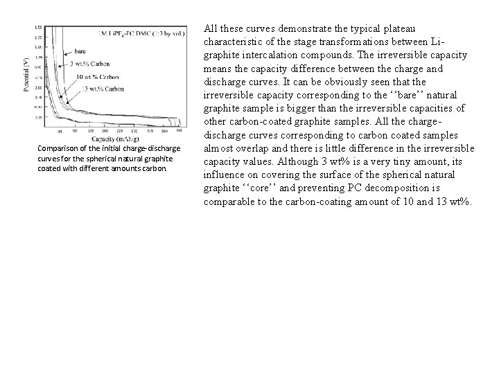 Comparison of the initial charge-discharge curves for the spherical natural graphite coated with different