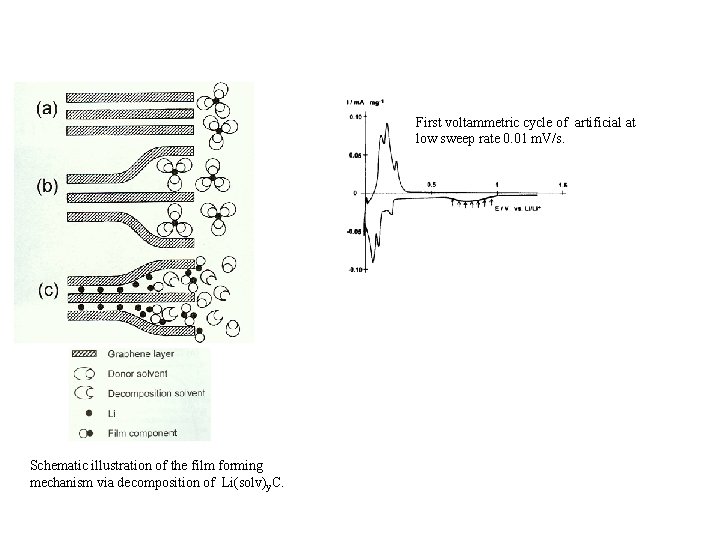 First voltammetric cycle of artificial at low sweep rate 0. 01 m. V/s. Schematic