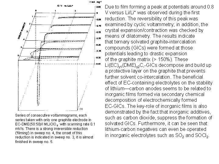 Series of consecutive voltammograms, each series taken with only one graphite electrode in EC-DME(50: