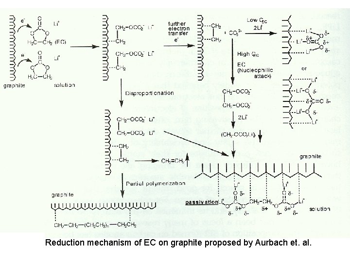 Reduction mechanism of EC on graphite proposed by Aurbach et. al. 