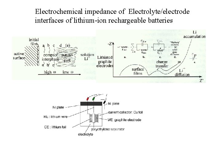 Electrochemical impedance of Electrolyte/electrode interfaces of lithium-ion rechargeable batteries 