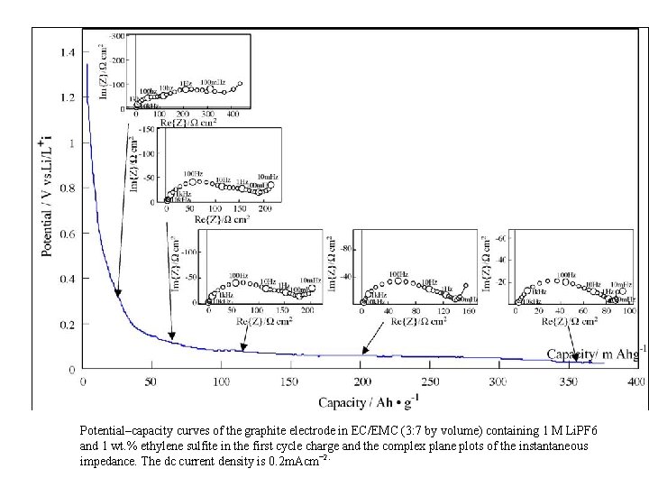 Potential–capacity curves of the graphite electrode in EC/EMC (3: 7 by volume) containing 1