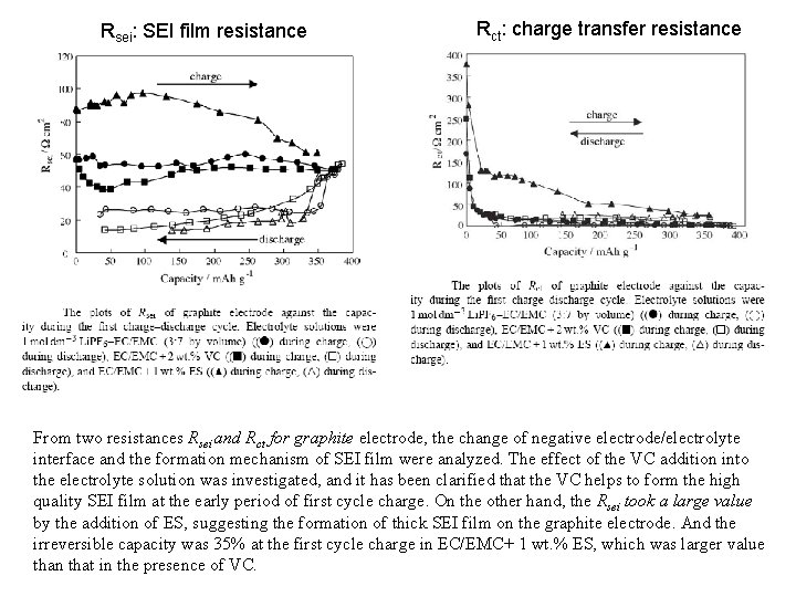 Rsei: SEI film resistance Rct: charge transfer resistance From two resistances Rsei and Rct