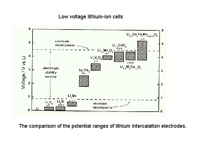 Low voltage lithium-ion cells The comparison of the potential ranges of lithium intercalation electrodes.