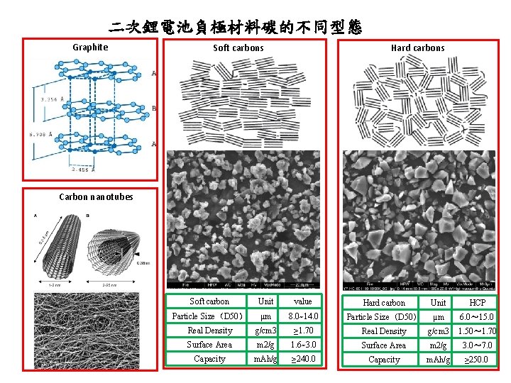 二次鋰電池負極材料碳的不同型態 Graphite Hard carbons Soft carbons Carbon nanotubes Soft carbon Unit value Hard carbon