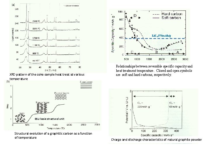 Li. C 6 375 m. Ah/g XRD pattern of the coke sample heat treat