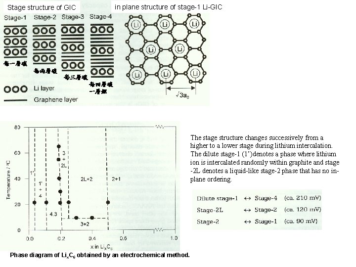 in plane structure of stage-1 Li-GIC Stage structure of GIC 每一層碳 每兩層碳 每三層碳 每四層碳