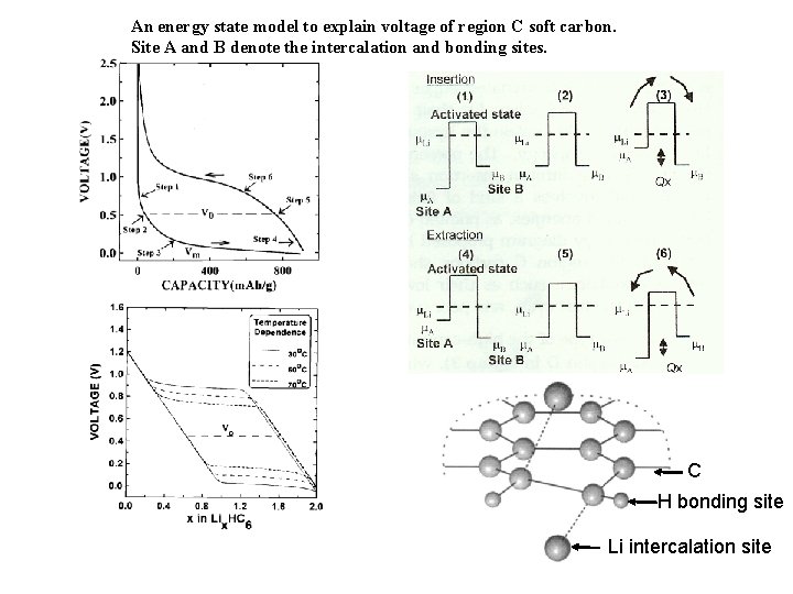 An energy state model to explain voltage of region C soft carbon. Site A