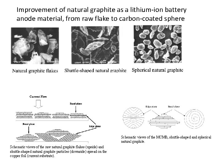 Improvement of natural graphite as a lithium-ion battery anode material, from raw flake to