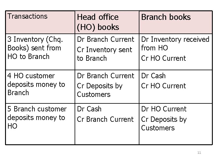 Transactions Head office (HO) books Branch books 3 Inventory (Chq. Books) sent from HO