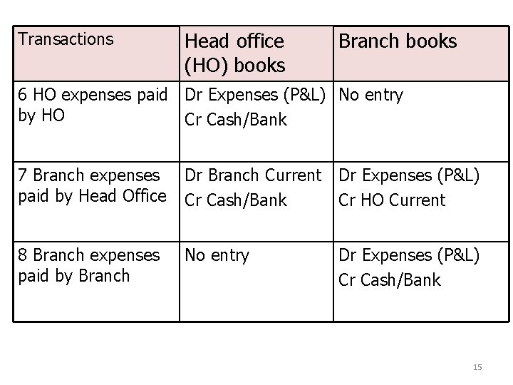 Transactions Head office (HO) books Branch books 6 HO expenses paid Dr Expenses (P&L)