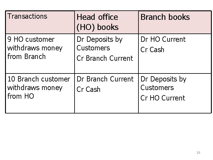 Transactions Head office (HO) books Branch books 9 HO customer withdraws money from Branch