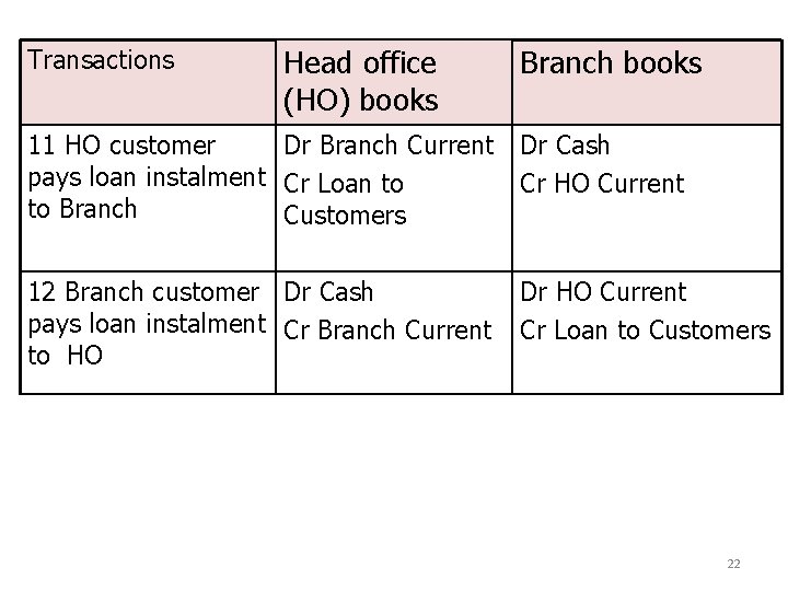 Transactions Head office (HO) books Branch books 11 HO customer Dr Branch Current Dr