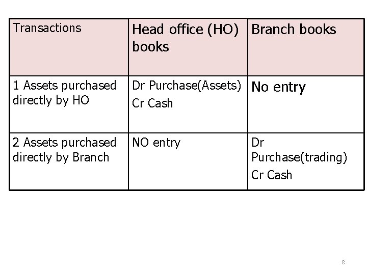 Transactions Head office (HO) Branch books 1 Assets purchased directly by HO Dr Purchase(Assets)