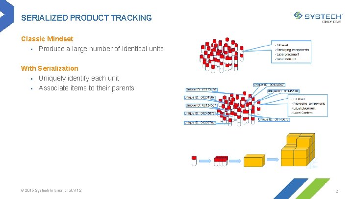 SERIALIZED PRODUCT TRACKING Classic Mindset § Produce a large number of identical units With