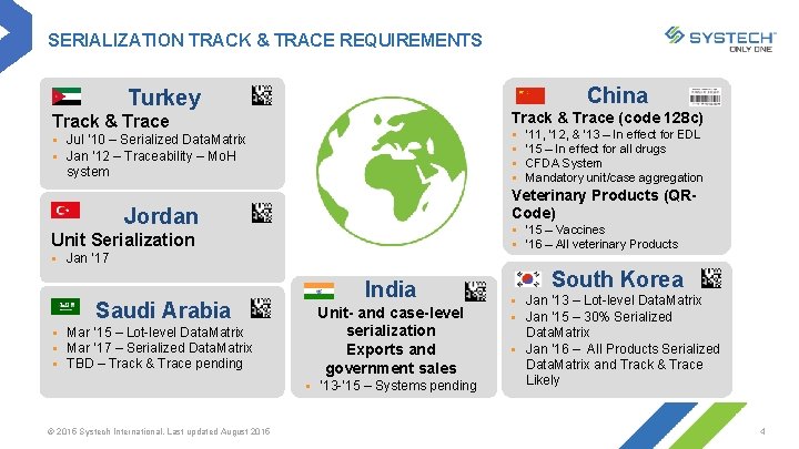SERIALIZATION TRACK & TRACE REQUIREMENTS China Turkey Track & Trace (code 128 c) Track