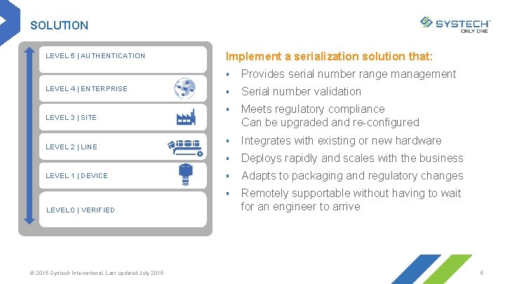 SOLUTION LEVEL 5 | AUTHENTICATION LEVEL 4 | ENTERPRISE LEVEL 3 | SITE LEVEL