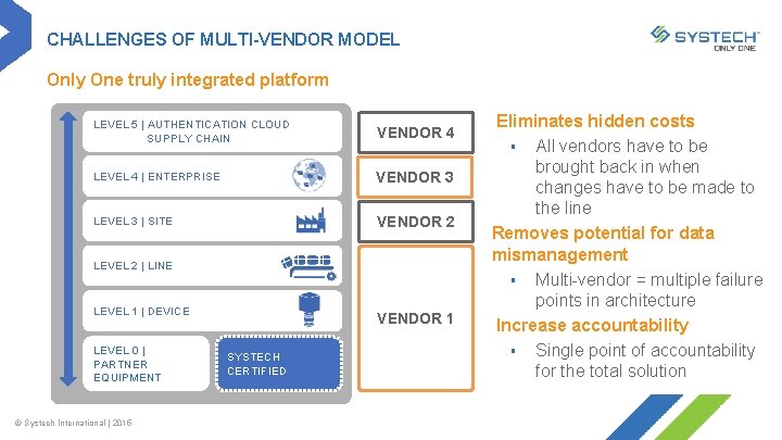CHALLENGES OF MULTI-VENDOR MODEL Only One truly integrated platform LEVEL 5 | AUTHENTICATION CLOUD