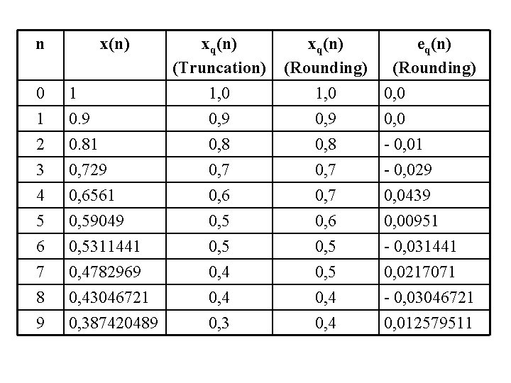 n x(n) xq(n) (Truncation) 1, 0 xq(n) eq(n) (Rounding) 1, 0 0 1 1