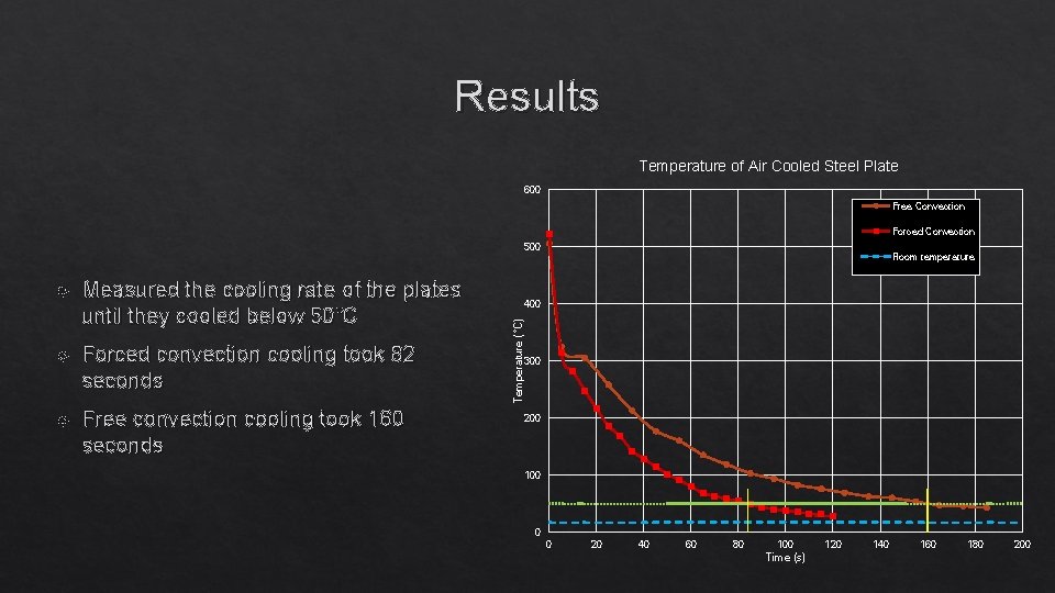 Results Temperature of Air Cooled Steel Plate 600 Free Convection Forced Convection 500 Measured