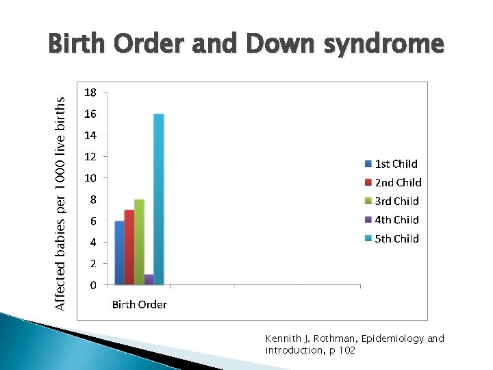 Affected babies per 1000 live births Birth Order and Down syndrome Kennith J. Rothman,