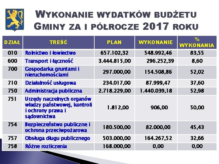 WYKONANIE WYDATKÓW BUDŻETU GMINY ZA I PÓŁROCZE 2017 ROKU DZIAŁ TREŚĆ PLAN WYKONANIE 010