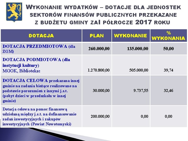 WYKONANIE WYDATKÓW – DOTACJE DLA JEDNOSTEK SEKTORÓW FINANSÓW PUBLICZNYCH PRZEKAZANE Z BUDŻETU GMINY ZA