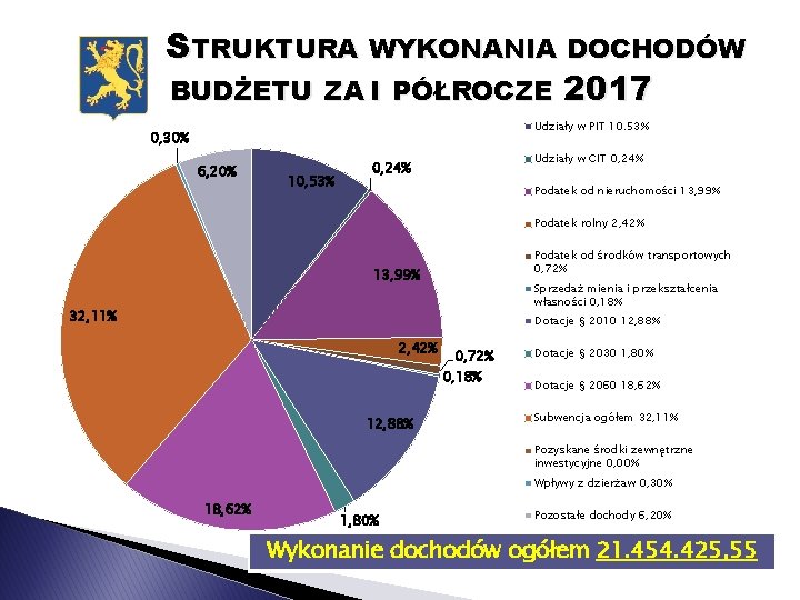 STRUKTURA WYKONANIA DOCHODÓW BUDŻETU ZA I PÓŁROCZE 2017 Udziały w PIT 10. 53% 0,