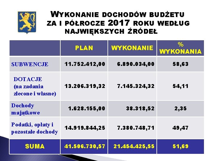 WYKONANIE DOCHODÓW BUDŻETU ZA I PÓŁROCZE 2017 ROKU WEDŁUG NAJWIĘKSZYCH ŹRÓDEŁ PLAN WYKONANIE %