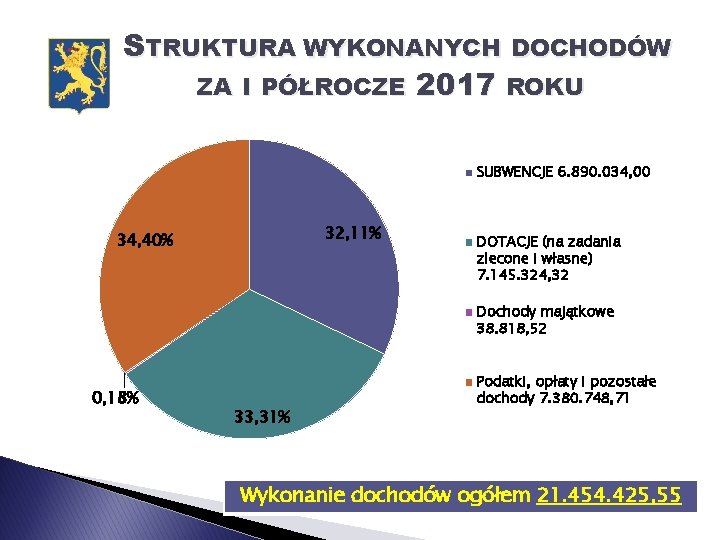 STRUKTURA WYKONANYCH DOCHODÓW ZA I PÓŁROCZE 2017 ROKU SUBWENCJE 6. 890. 034, 00 32,