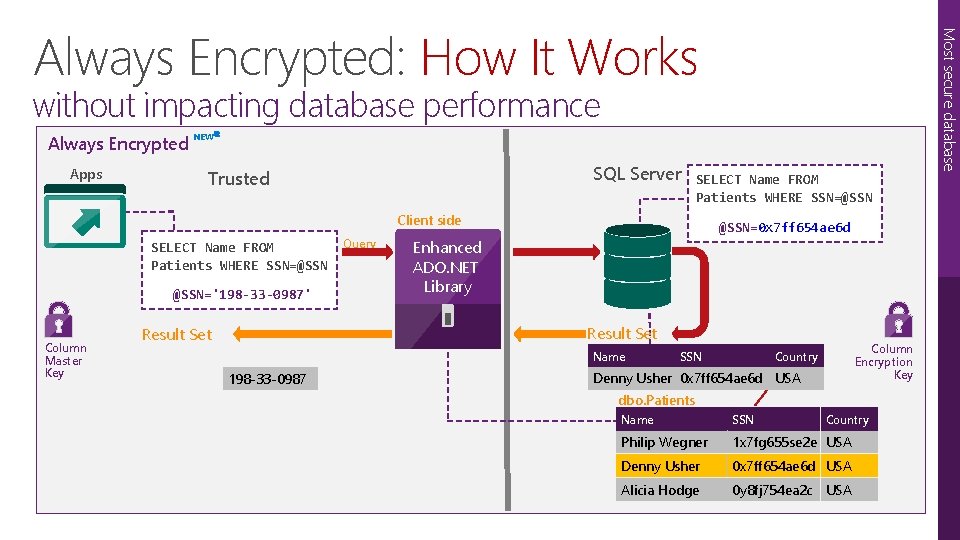 Most secure database Always Encrypted: How It Works without impacting database performance Always Encrypted