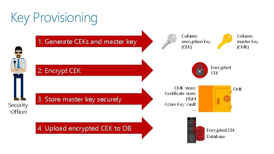 Key Provisioning 1. Generate CEKs and master key Column encryption key (CEK) Encrypted CEK