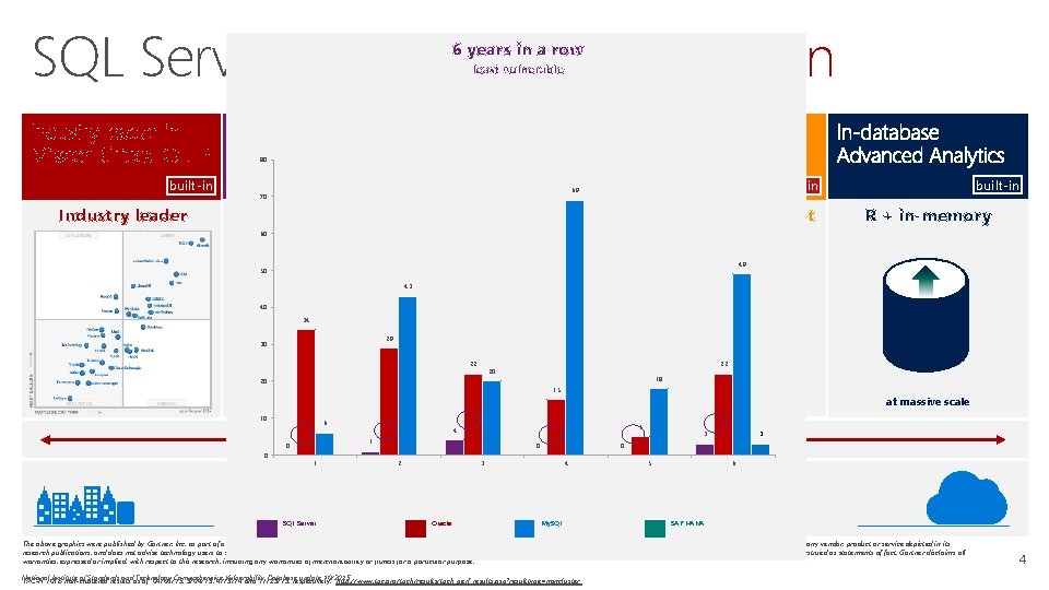 SQL Server 2016: Everything built-in 6 years in a row least vulnerable 80 built-in