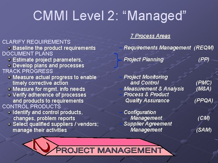 CMMI Level 2: “Managed” CLARIFY REQUIREMENTS Baseline the product requirements DOCUMENT PLANS Estimate project