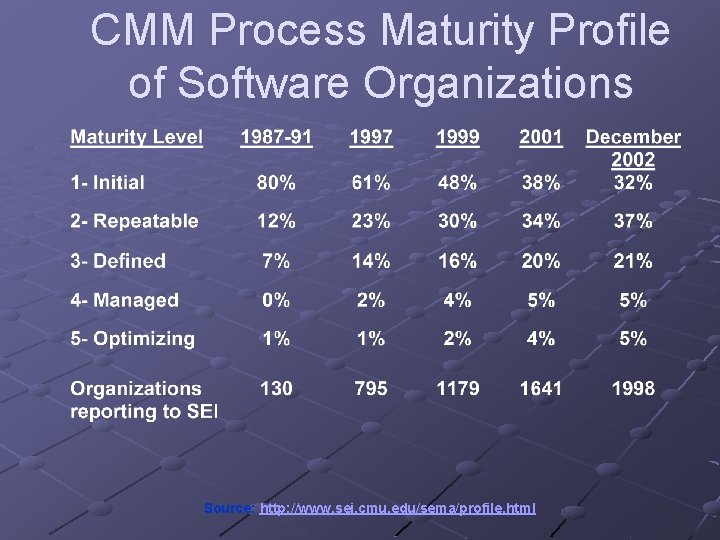 CMM Process Maturity Profile of Software Organizations Source: http: //www. sei. cmu. edu/sema/profile. html CMM Process Maturity Profile of Software Organizations Source: http: //www. sei. cmu. edu/sema/profile. html