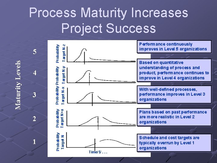 2 1 Performance continuously improves in Level 5 organizations Target N-z Target N-x Target