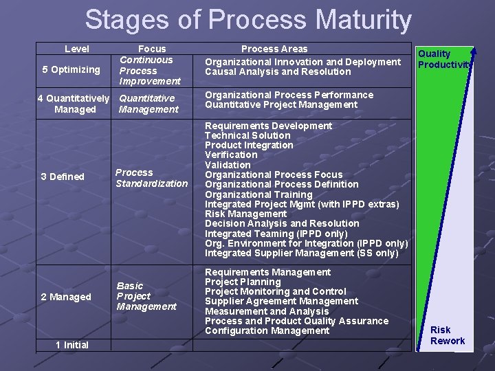 Stages of Process Maturity Level 5 Optimizing Focus Continuous Process Improvement 4 Quantitatively Quantitative