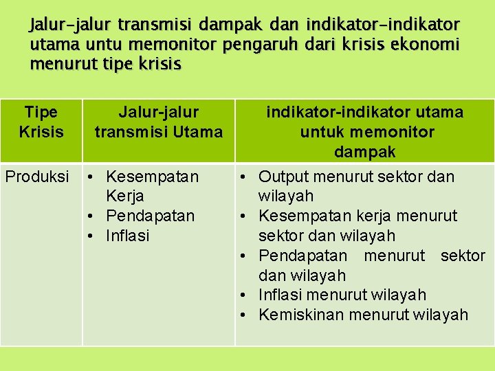 Jalur-jalur transmisi dampak dan indikator-indikator utama untu memonitor pengaruh dari krisis ekonomi menurut tipe