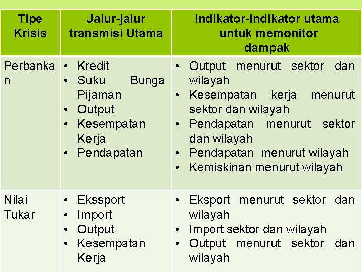 Tipe Krisis Jalur-jalur transmisi Utama Perbanka • Kredit n • Suku Bunga Pijaman •