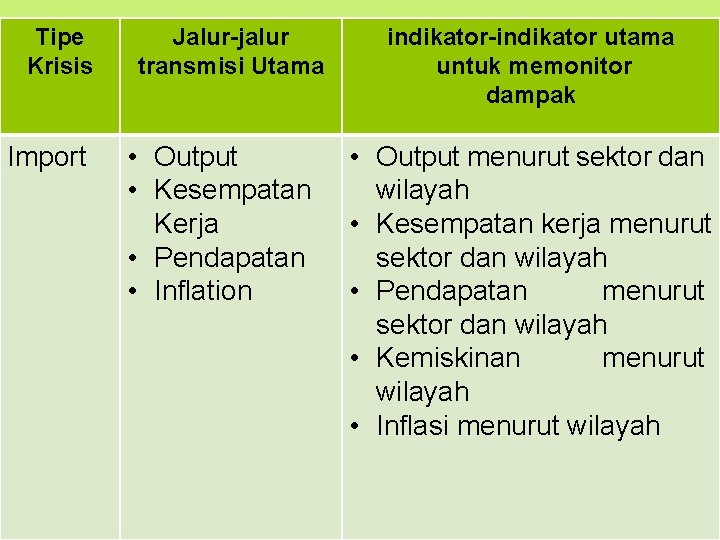 Tipe Krisis Jalur-jalur transmisi Utama Import • Output • Kesempatan Kerja • Pendapatan •